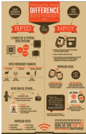 RFID Versus NFC: Beth yw'r Gwahaniaeth rhwng NFC a RFID?